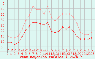 Courbe de la force du vent pour Saint-Mdard-d