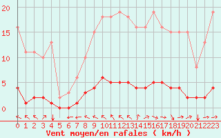 Courbe de la force du vent pour Jonzac (17)