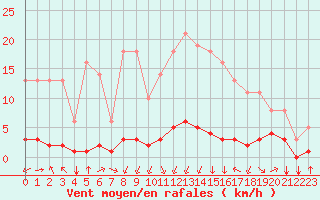 Courbe de la force du vent pour Saint-Philbert-sur-Risle (27)