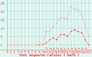 Courbe de la force du vent pour Saint-Martial-de-Vitaterne (17)