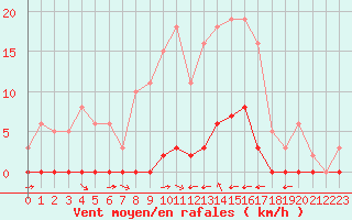 Courbe de la force du vent pour Sant Quint - La Boria (Esp)