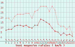 Courbe de la force du vent pour Brigueuil (16)