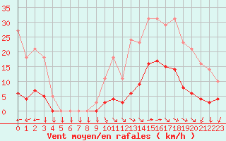 Courbe de la force du vent pour Saint-Yrieix-le-Djalat (19)