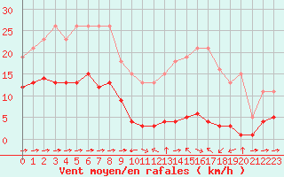 Courbe de la force du vent pour Haegen (67)