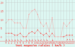 Courbe de la force du vent pour Blois-l
