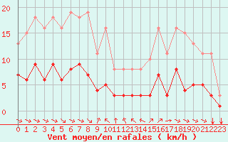 Courbe de la force du vent pour Grimentz (Sw)