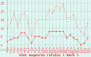 Courbe de la force du vent pour La Baeza (Esp)