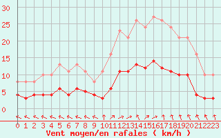 Courbe de la force du vent pour Valleroy (54)