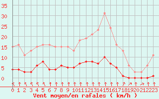 Courbe de la force du vent pour Croisette (62)