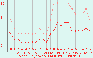 Courbe de la force du vent pour Bellengreville (14)