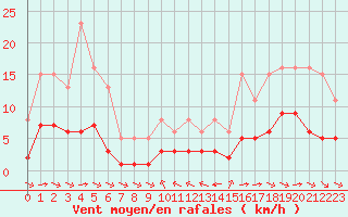 Courbe de la force du vent pour Grimentz (Sw)