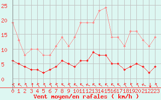 Courbe de la force du vent pour Saint-Philbert-sur-Risle (27)