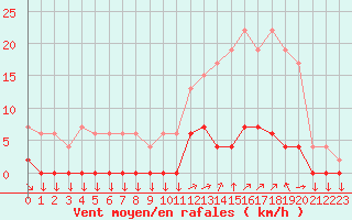 Courbe de la force du vent pour Chamonix-Mont-Blanc (74)