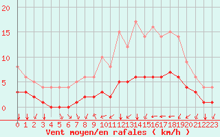 Courbe de la force du vent pour Biache-Saint-Vaast (62)