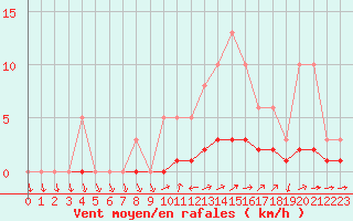 Courbe de la force du vent pour Coulommes-et-Marqueny (08)