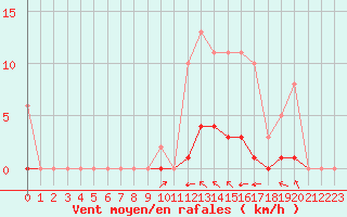 Courbe de la force du vent pour Guret (23)