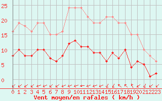 Courbe de la force du vent pour Corsept (44)