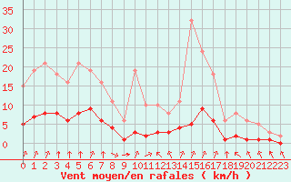 Courbe de la force du vent pour Tauxigny (37)