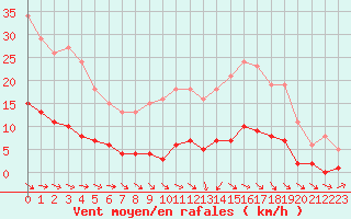 Courbe de la force du vent pour Le Mesnil-Esnard (76)