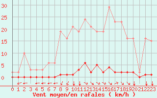 Courbe de la force du vent pour Saint-Vran (05)