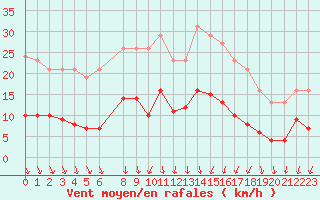 Courbe de la force du vent pour Mouilleron-le-Captif (85)