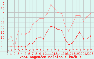 Courbe de la force du vent pour Xertigny-Moyenpal (88)