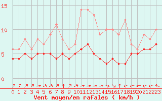 Courbe de la force du vent pour Blus (40)