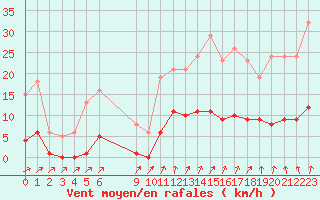 Courbe de la force du vent pour Lamballe (22)