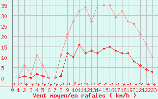 Courbe de la force du vent pour Liefrange (Lu)