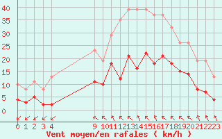 Courbe de la force du vent pour Saint-Haon (43)