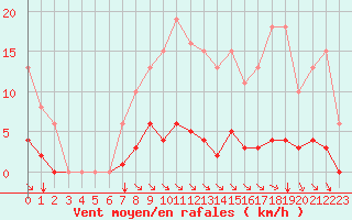 Courbe de la force du vent pour Guidel (56)