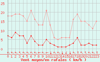 Courbe de la force du vent pour Saint-Martin-de-Londres (34)