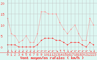 Courbe de la force du vent pour Kernascleden (56)