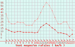 Courbe de la force du vent pour Saint-Maximin-la-Sainte-Baume (83)