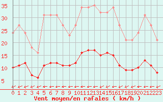 Courbe de la force du vent pour Angliers (17)