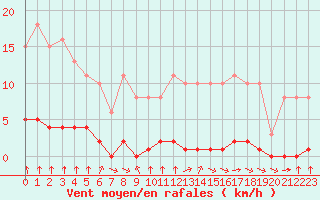 Courbe de la force du vent pour Croisette (62)