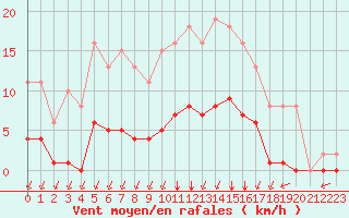 Courbe de la force du vent pour Villarzel (Sw)
