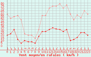 Courbe de la force du vent pour Formigures (66)