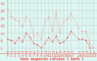 Courbe de la force du vent pour Saint-Yrieix-le-Djalat (19)