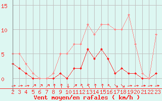 Courbe de la force du vent pour Croisette (62)