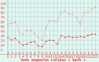 Courbe de la force du vent pour Formigures (66)