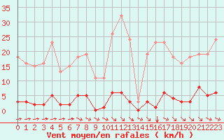 Courbe de la force du vent pour Bziers-Centre (34)