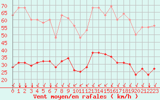Courbe de la force du vent pour Bourg-Saint-Andol (07)