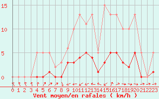 Courbe de la force du vent pour Christnach (Lu)
