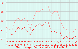 Courbe de la force du vent pour Beaucroissant (38)