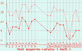 Courbe de la force du vent pour Cabestany (66)