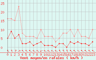 Courbe de la force du vent pour Brigueuil (16)