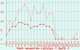 Courbe de la force du vent pour Bridel (Lu)