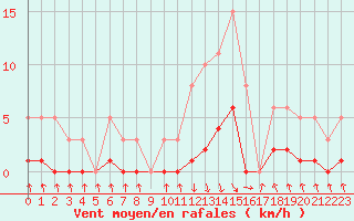Courbe de la force du vent pour Recoubeau (26)