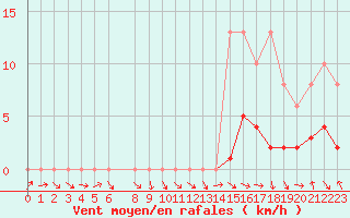 Courbe de la force du vent pour Selonnet - Chabanon (04)